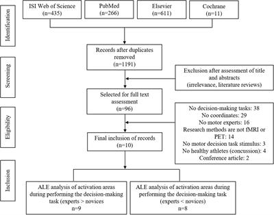 The Neural Mechanism of Long-Term Motor Training Affecting Athletes’ Decision-Making Function: An Activation Likelihood Estimation Meta-Analysis